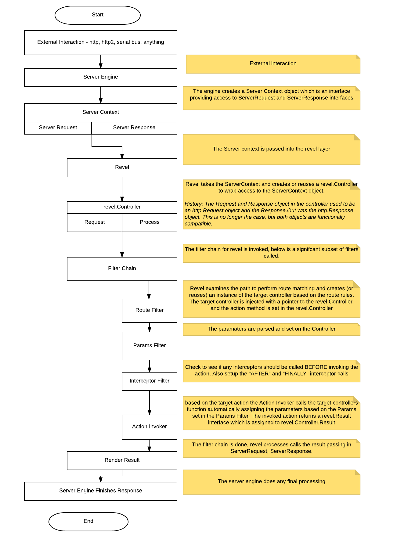 Life of a Request Flow